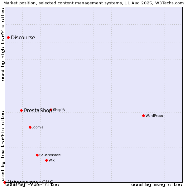 Market position of PrestaShop vs. Discourse vs. Netgenerator CMS