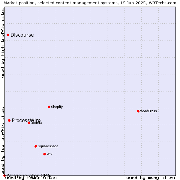 Market position of ProcessWire vs. Discourse vs. Netgenerator CMS
