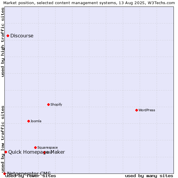 Market position of Discourse vs. Quick Homepage Maker vs. Netgenerator CMS