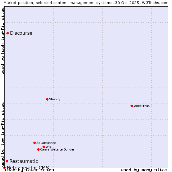 Market position of Discourse vs. Restaumatic vs. Netgenerator CMS