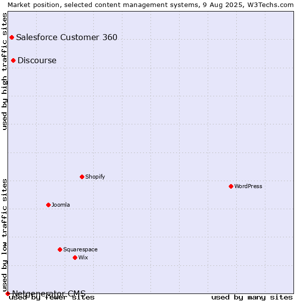 Market position of Discourse vs. Salesforce Customer 360 vs. Netgenerator CMS