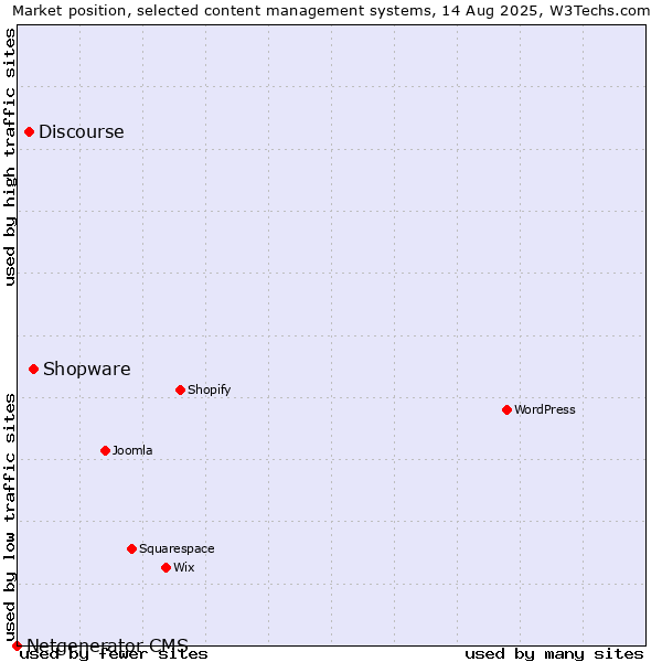 Market position of Shopware vs. Discourse vs. Netgenerator CMS