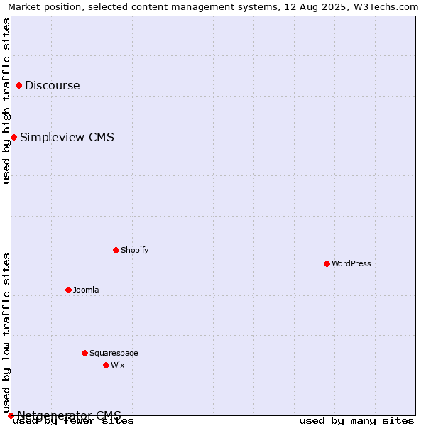 Market position of Discourse vs. Simpleview CMS vs. Netgenerator CMS