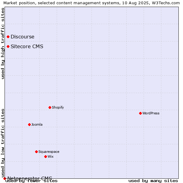 Market position of Discourse vs. Sitecore CMS vs. Netgenerator CMS