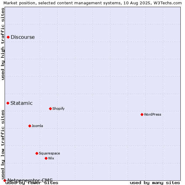 Market position of Discourse vs. Statamic vs. Netgenerator CMS