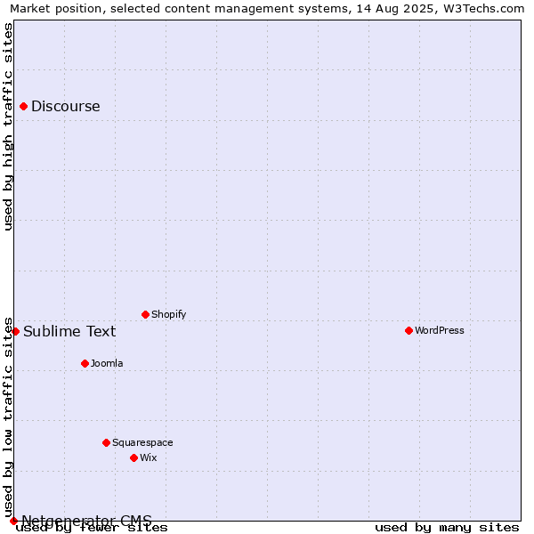 Market position of Discourse vs. Sublime Text vs. Netgenerator CMS