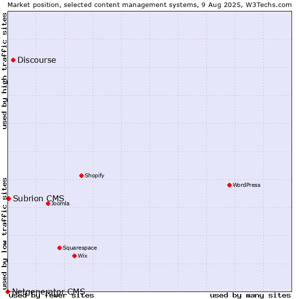 Market position of Discourse vs. Subrion CMS vs. Netgenerator CMS