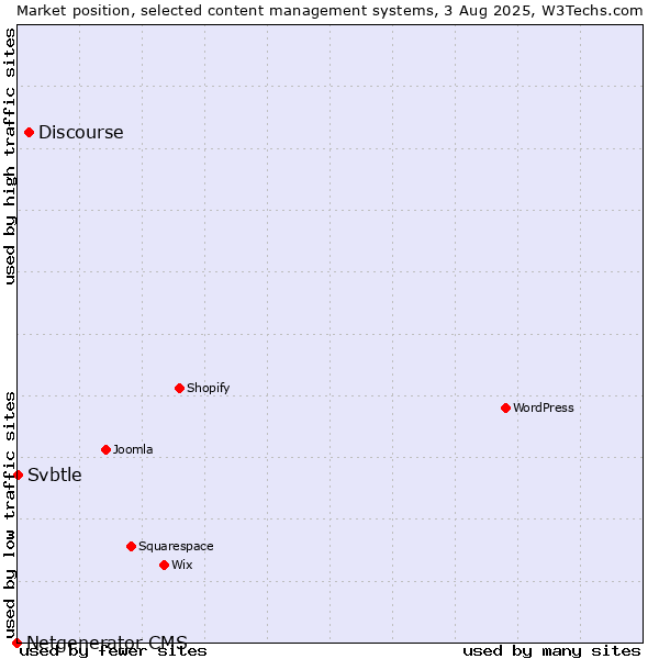 Market position of Discourse vs. Svbtle vs. Netgenerator CMS