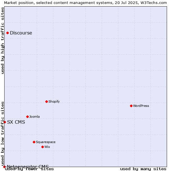 Market position of Discourse vs. SX CMS vs. Netgenerator CMS