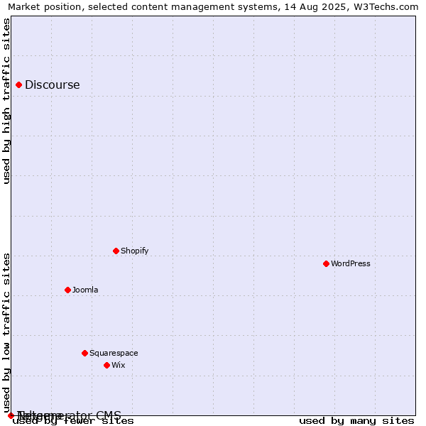 Market position of Discourse vs. Taberna vs. Netgenerator CMS