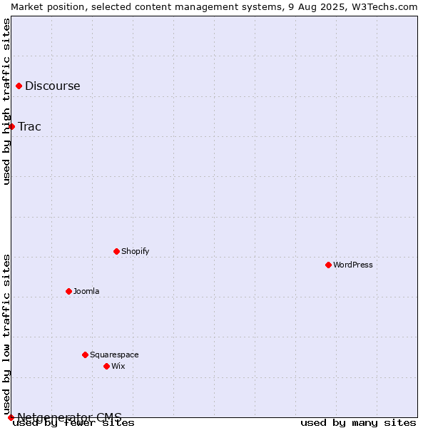 Market position of Discourse vs. Trac vs. Netgenerator CMS