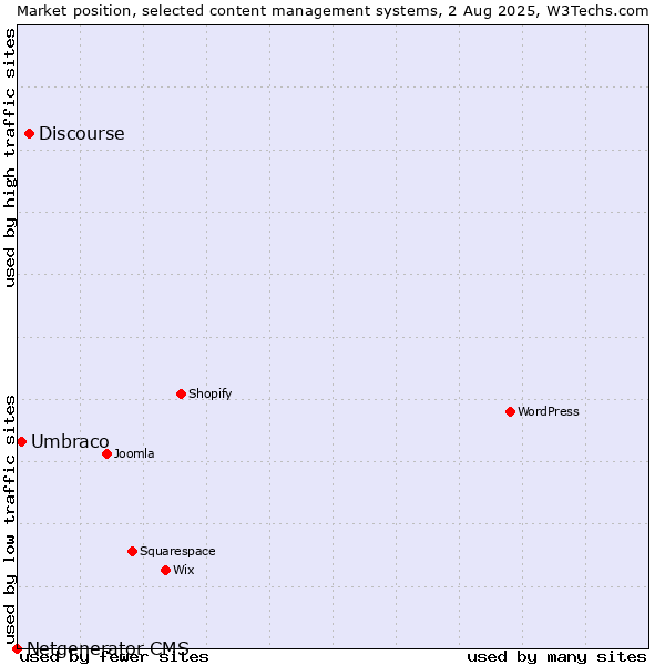 Market position of Discourse vs. Umbraco vs. Netgenerator CMS