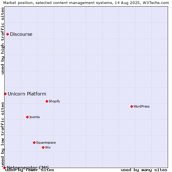 Market position of Discourse vs. Unicorn Platform vs. Netgenerator CMS