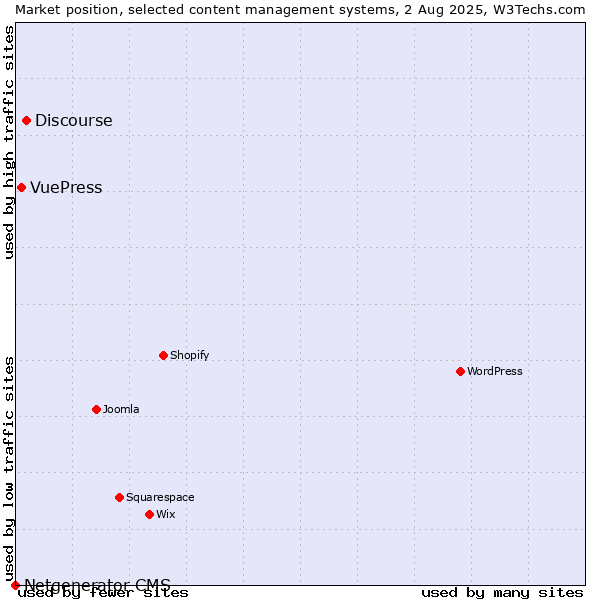 Market position of Discourse vs. VuePress vs. Netgenerator CMS