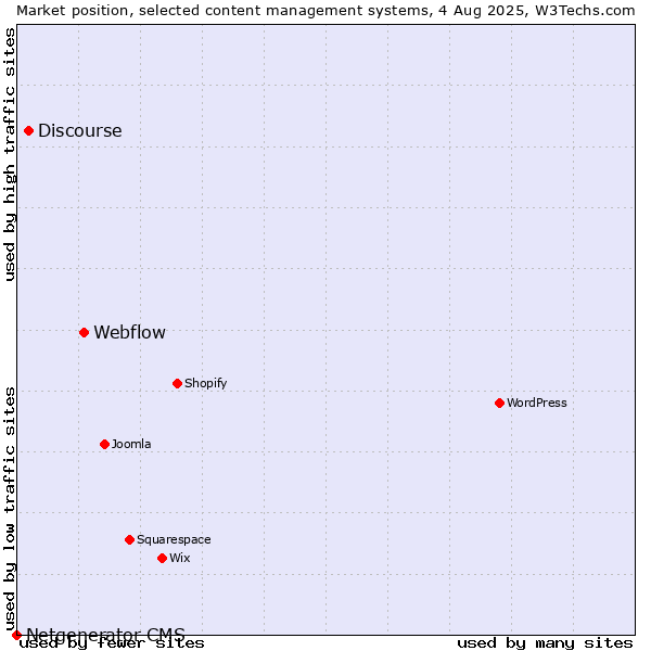 Market position of Webflow vs. Discourse vs. Netgenerator CMS