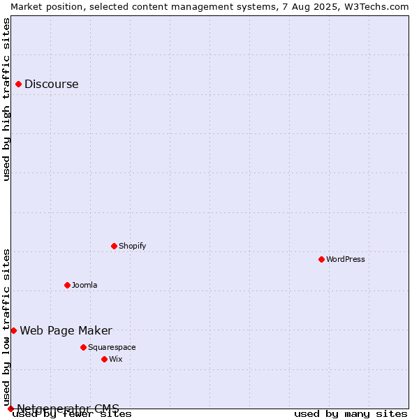 Market position of Discourse vs. Web Page Maker vs. Netgenerator CMS