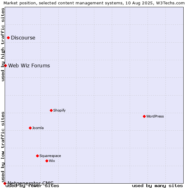 Market position of Discourse vs. Web Wiz Forums vs. Netgenerator CMS