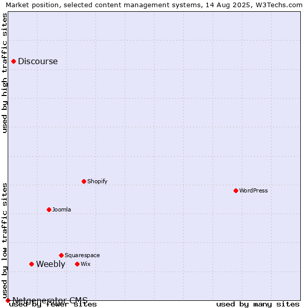 Market position of Weebly vs. Discourse vs. Netgenerator CMS