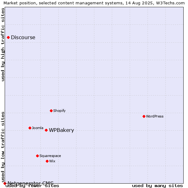 Market position of WPBakery vs. Discourse vs. Netgenerator CMS