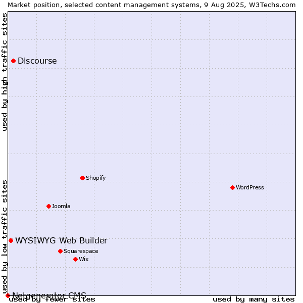 Market position of Discourse vs. WYSIWYG Web Builder vs. Netgenerator CMS