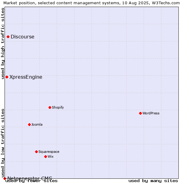 Market position of Discourse vs. XpressEngine vs. Netgenerator CMS