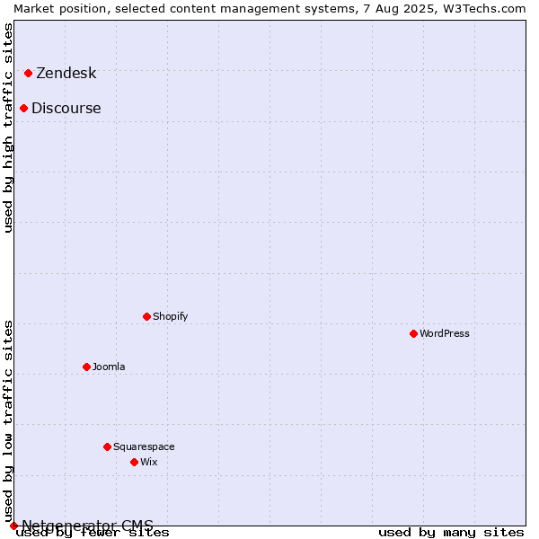 Market position of Zendesk vs. Discourse vs. Netgenerator CMS