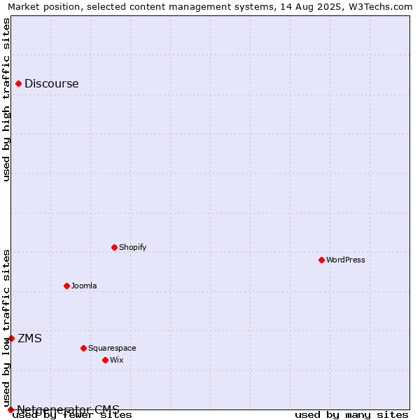 Market position of Discourse vs. ZMS vs. Netgenerator CMS
