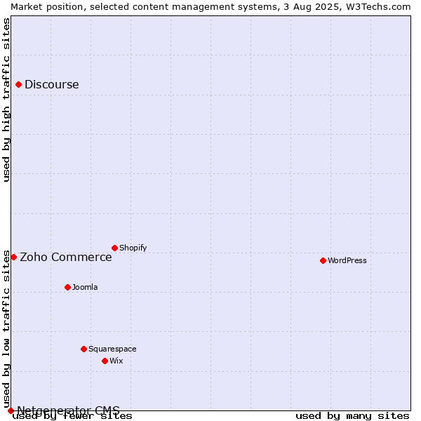 Market position of Discourse vs. Zoho Commerce vs. Netgenerator CMS