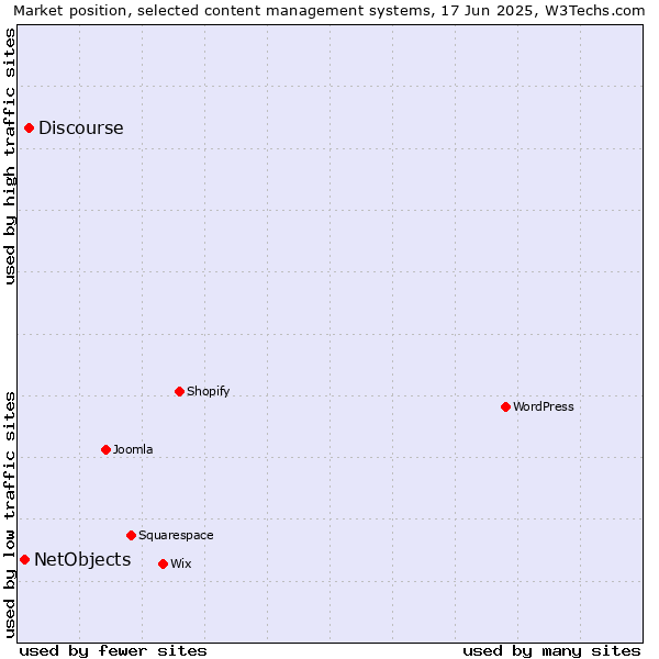 Market position of Discourse vs. NetObjects