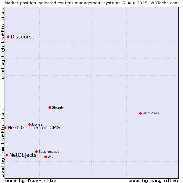 Market position of Discourse vs. NetObjects vs. Next Generation CMS