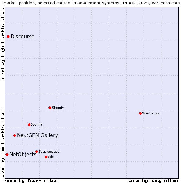 Market position of NextGEN Gallery vs. Discourse vs. NetObjects