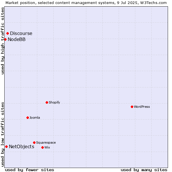 Market position of Discourse vs. NetObjects vs. NodeBB