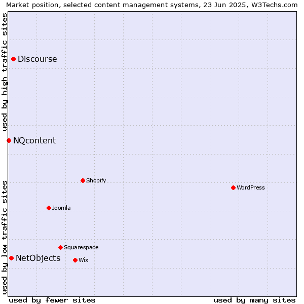 Market position of Discourse vs. NetObjects vs. NQcontent