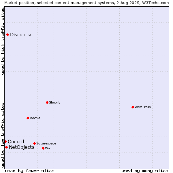 Market position of Discourse vs. NetObjects vs. Oncord