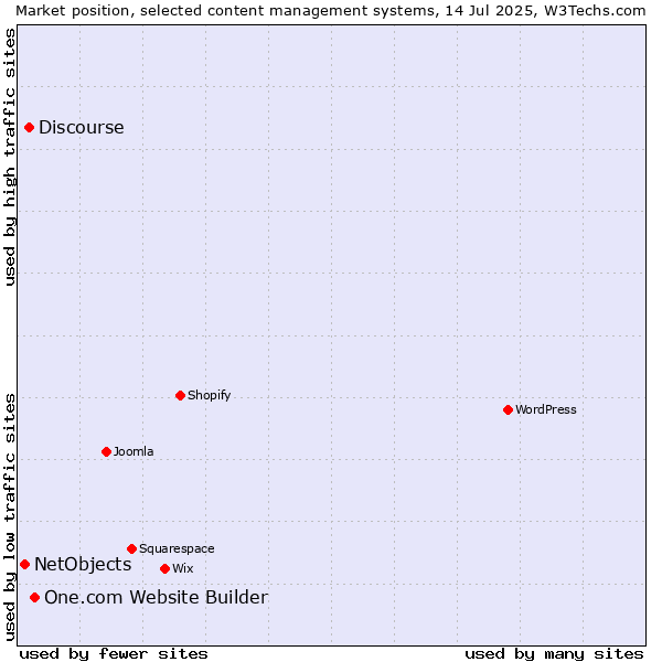 Market position of One.com Website Builder vs. Discourse vs. NetObjects