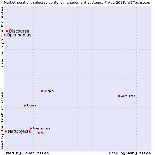 Market position of Discourse vs. NetObjects vs. Opennemas