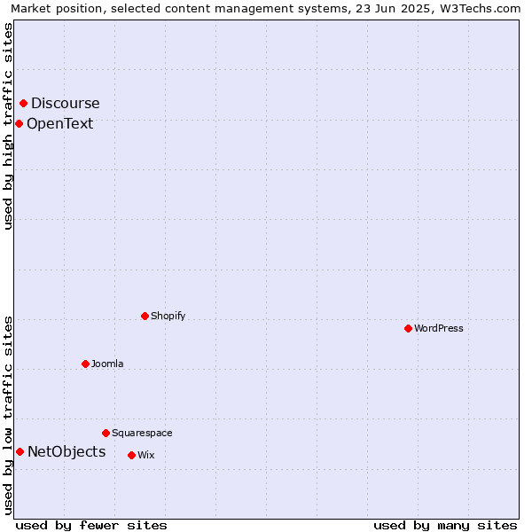 Market position of Discourse vs. NetObjects vs. OpenText