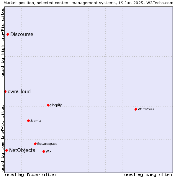 Market position of Discourse vs. NetObjects vs. ownCloud