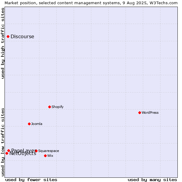 Market position of PageLayer vs. Discourse vs. NetObjects