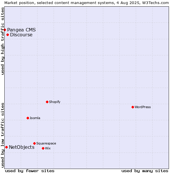 Market position of Discourse vs. NetObjects vs. Pangea CMS