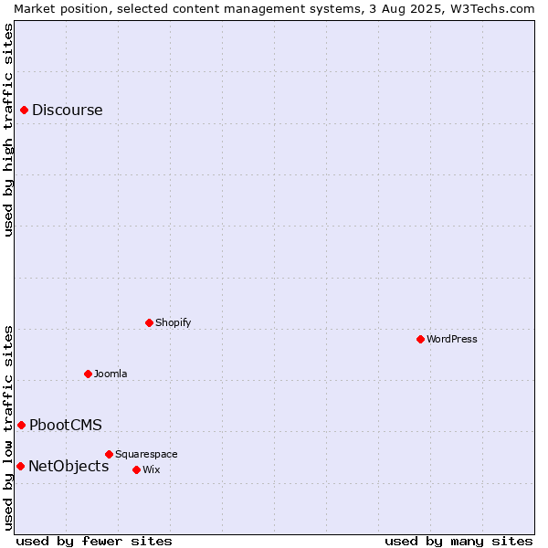 Market position of Discourse vs. PbootCMS vs. NetObjects