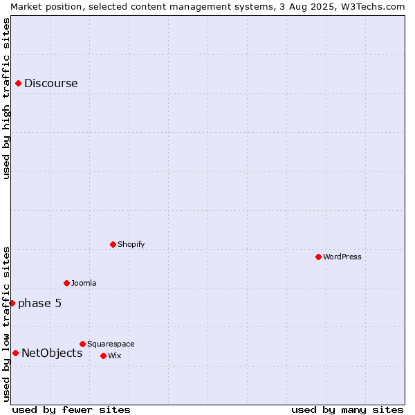 Market position of Discourse vs. NetObjects vs. phase 5