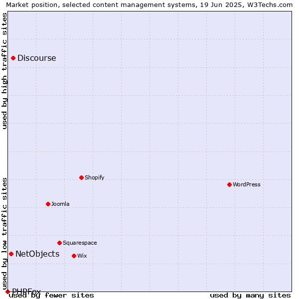 Market position of Discourse vs. NetObjects vs. PHPFox
