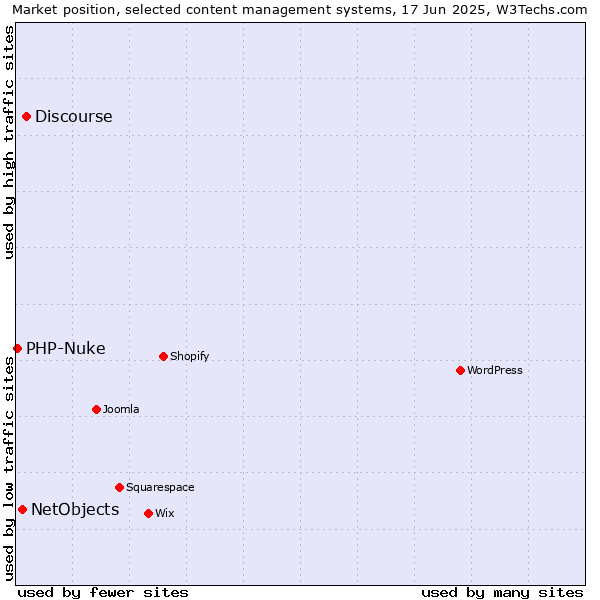 Market position of Discourse vs. NetObjects vs. PHP-Nuke