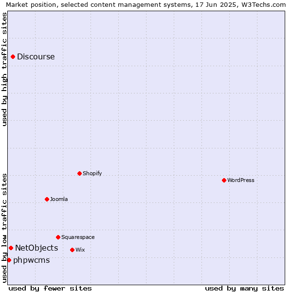 Market position of Discourse vs. NetObjects vs. phpwcms