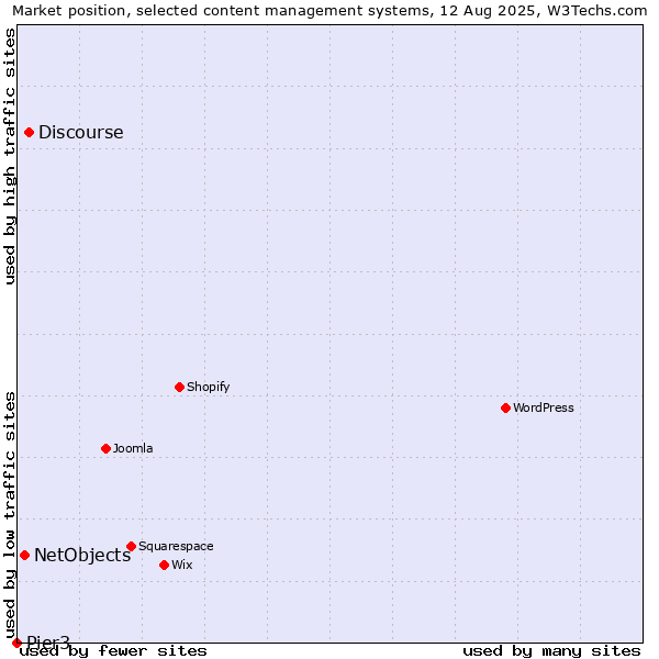 Market position of Discourse vs. NetObjects vs. Pier3