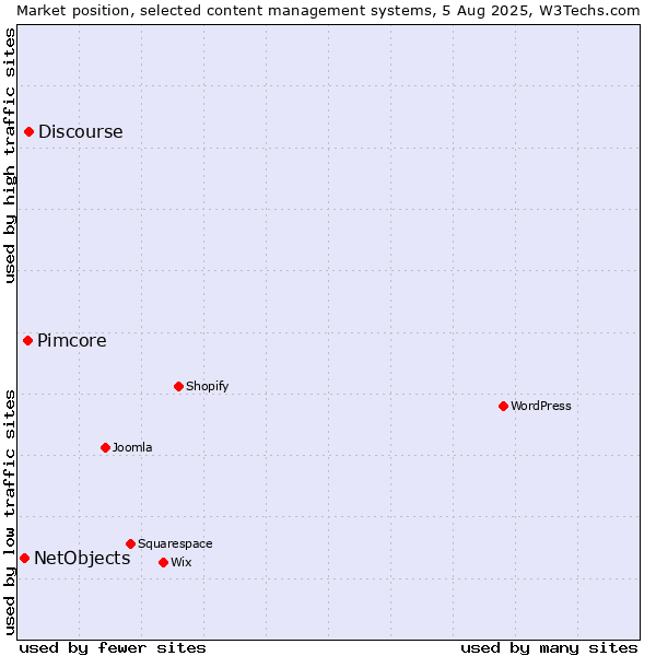 Market position of Discourse vs. Pimcore vs. NetObjects