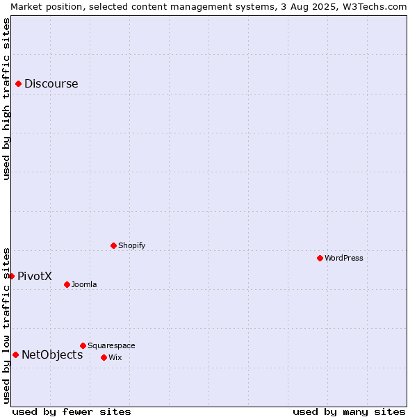 Market position of Discourse vs. NetObjects vs. PivotX