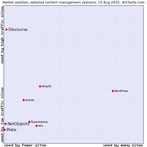 Market position of Discourse vs. NetObjects vs. Plate