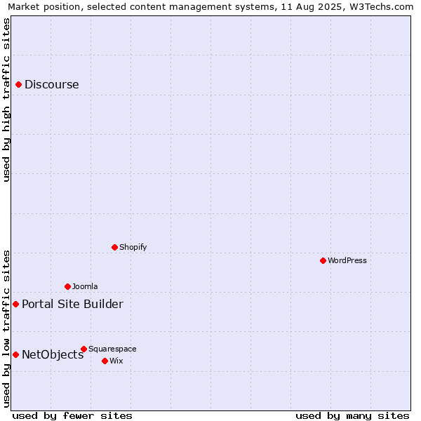 Market position of Discourse vs. Portal Site Builder vs. NetObjects